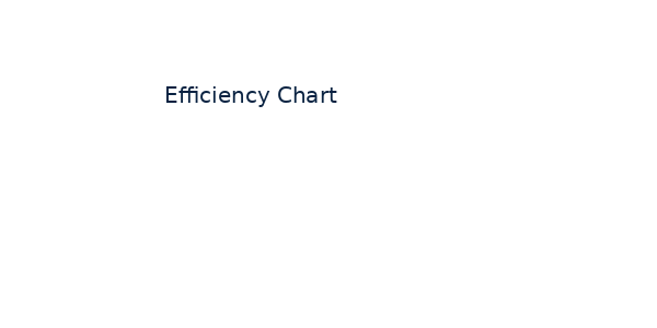 Efficiency Improvement Chart