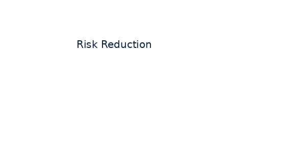 Risk Reduction Chart